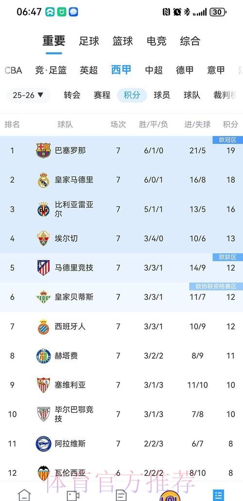 巴萨5-3逆转!西甲6连胜+4分领跑积分榜 费兰帽子戏法 亚马尔点射 巴萨5-3逆转!西甲6连胜+4分领跑积分榜 费兰帽子戏法 亚马尔点射