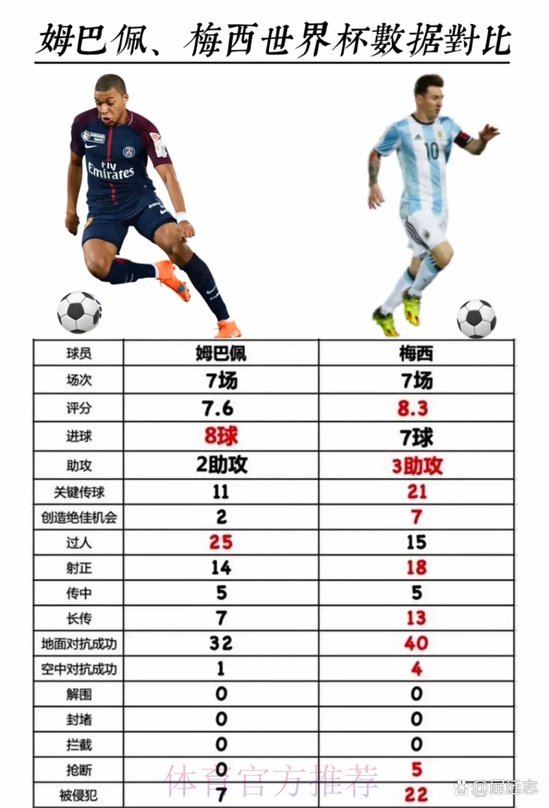 世界杯德国姆巴佩数据统计最新更新 世界杯德国姆巴佩数据统计最新更新
