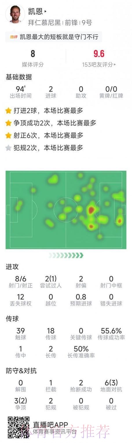 世界杯法国凯恩数据统计最新更新 世界杯法国凯恩数据统计最新更新